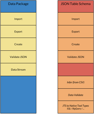 core components of a full Data Package implementation