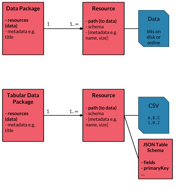 overview of data packages and tabular data packages