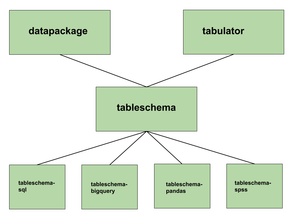 how the different tableschema libraries in python fit together